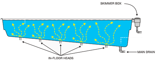 Circulation for Clean and Healthy pool - pool with vantage